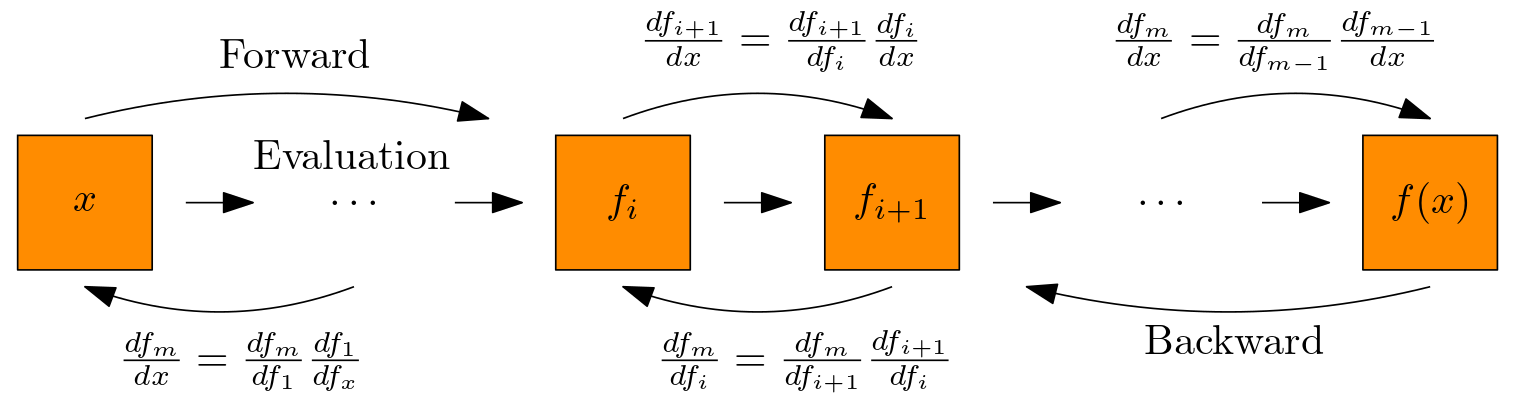 Forward and Reverse Mode Differentiation | xEntropy